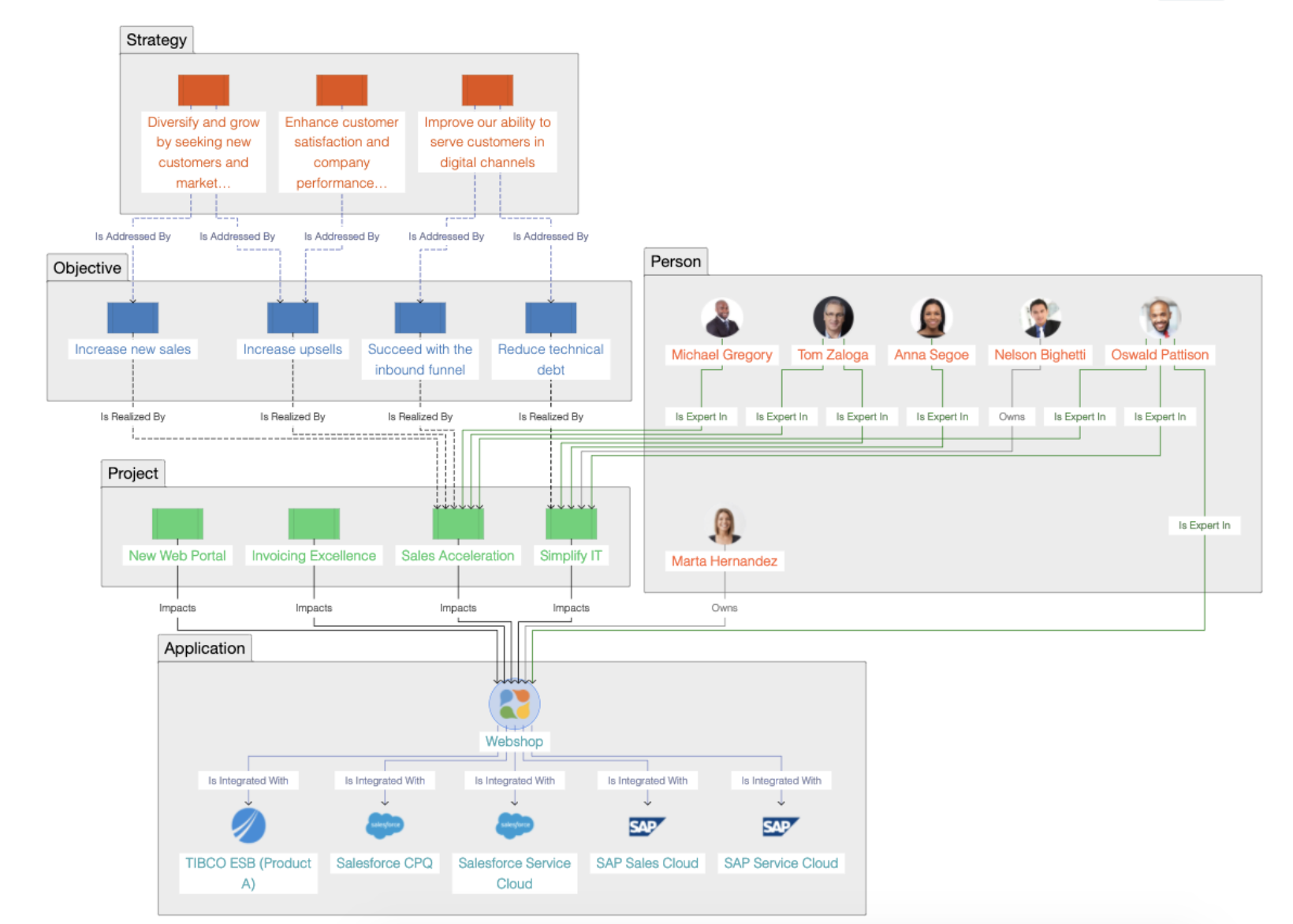 Strategic Planning And Execution Using Enterprise Architecture Ardoq 3863